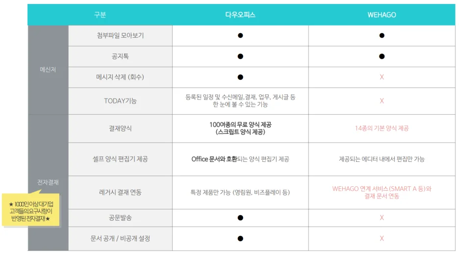 다우오피스와 위하고 메신저 및 전자결재 기능 비교