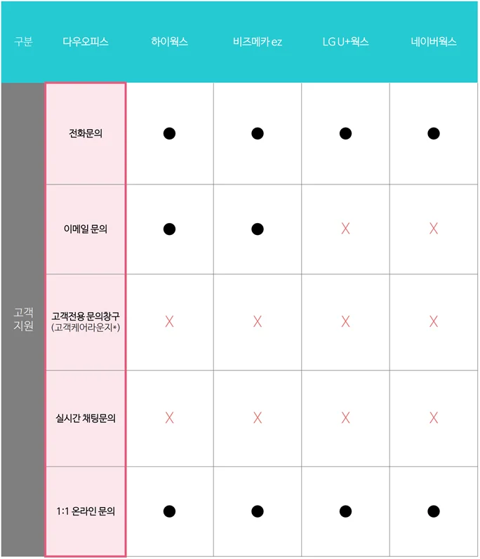 중소기업 그룹웨어 고객지원 비교