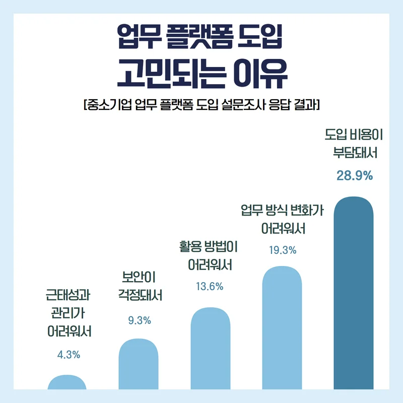 그룹웨어 도입 고민 - 다우오피스 (자료:중소기업중앙회)