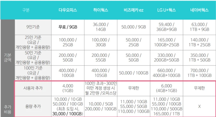 5개 그룹웨어의 도입비용입니다!