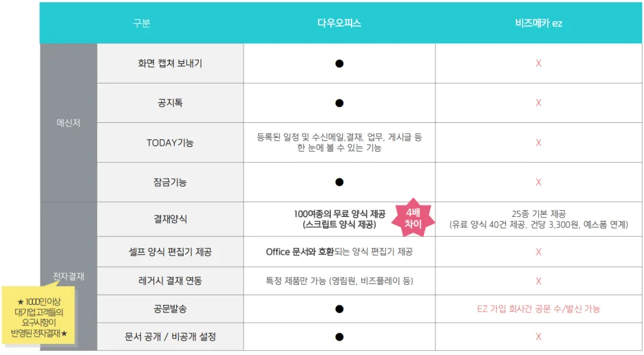 그룹웨어 다우오피스와 KT비즈메카이지의 메신저 및 전자결재 기능 비교