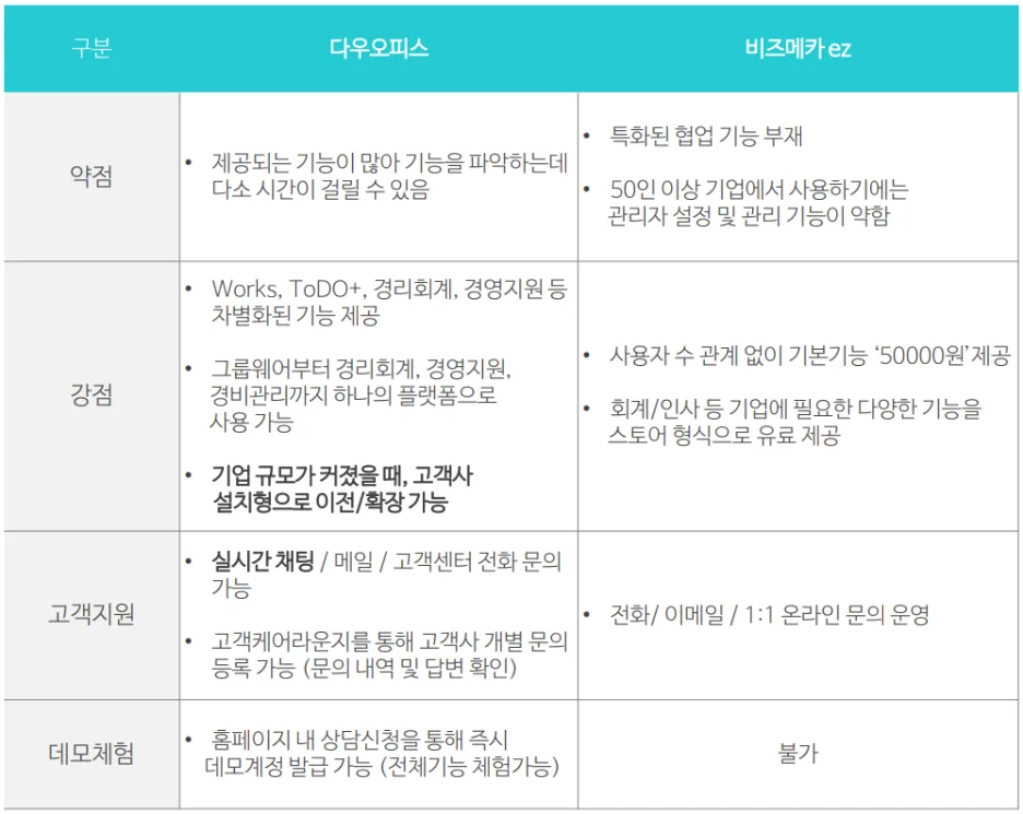 다우오피스와 KT비즈메카이지의 특징을 비교하는 표 이미지