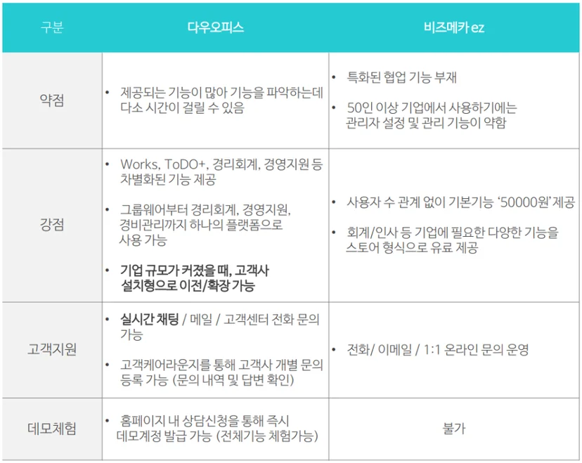 다우오피스와 KT비즈메카이지의 특징을 비교하는 표 이미지