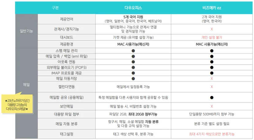 그룹웨어 다우오피스와 KT비즈메카이지 일반 기능 및 메일 기능 비교