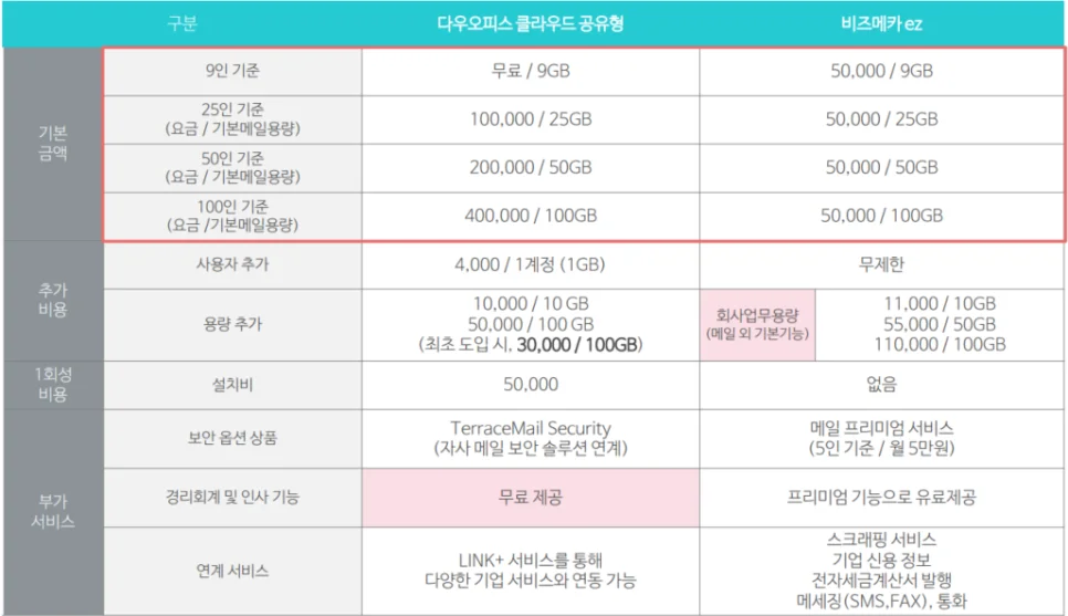 다우오피스, KT비즈메카이지의 가격 비교를 도와주는 표 이미지 