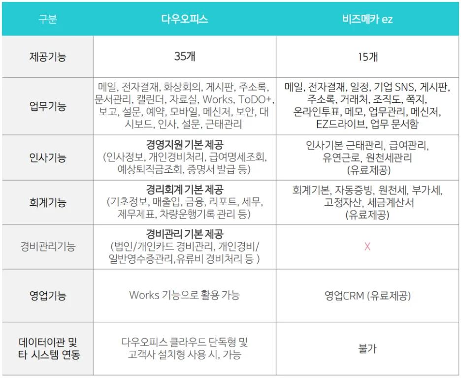 그룹웨어 다우오피스와 KT비즈메카이지가 제공하는 기능 상세 비교