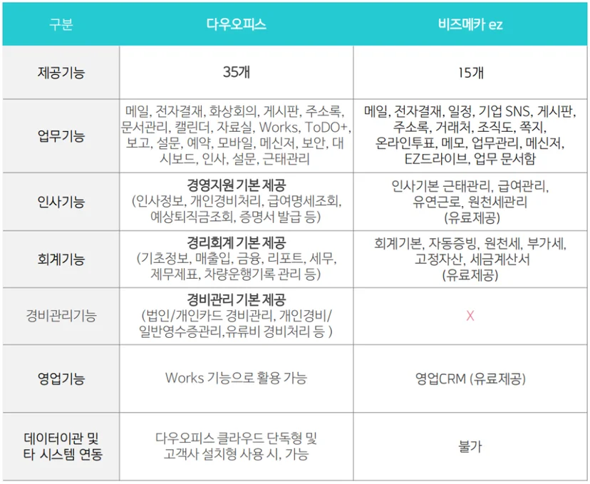 그룹웨어 다우오피스와 KT비즈메카이지가 제공하는 기능 상세 비교