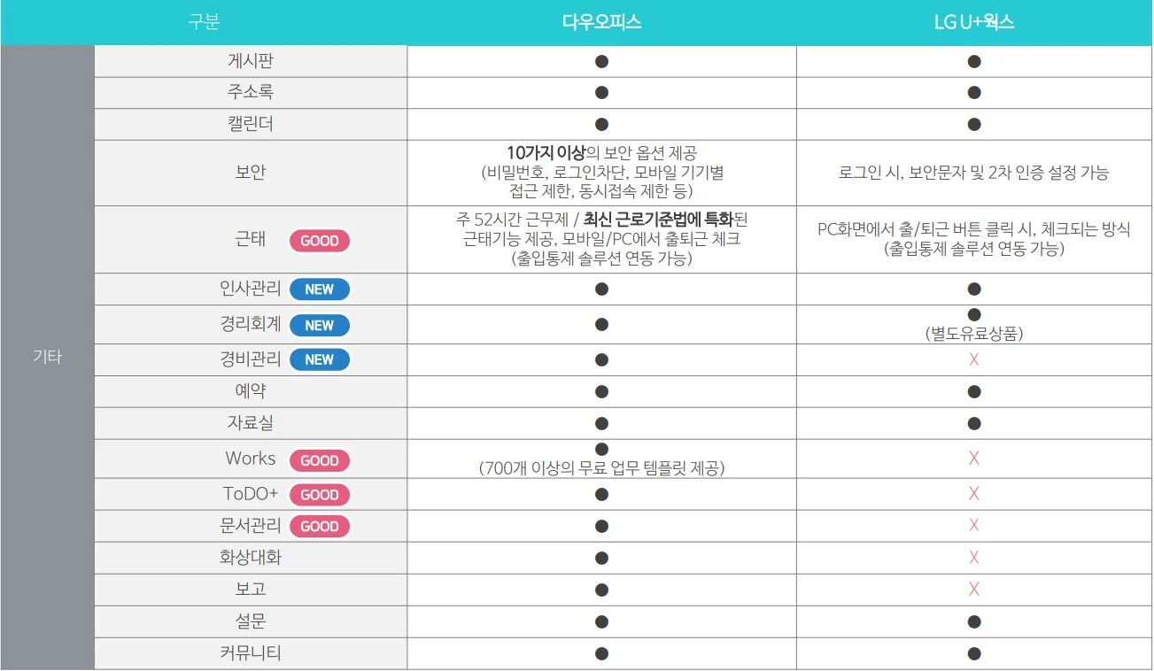 다우오피스와 U+웍스 주요 기능 비교