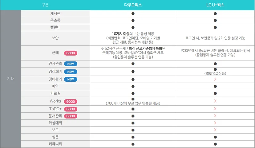 다우오피스와 U+웍스 주요 기능 비교