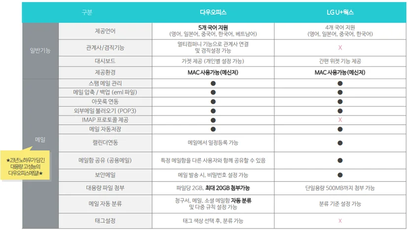 다우오피스와 U+웍스 기능 상세 비교