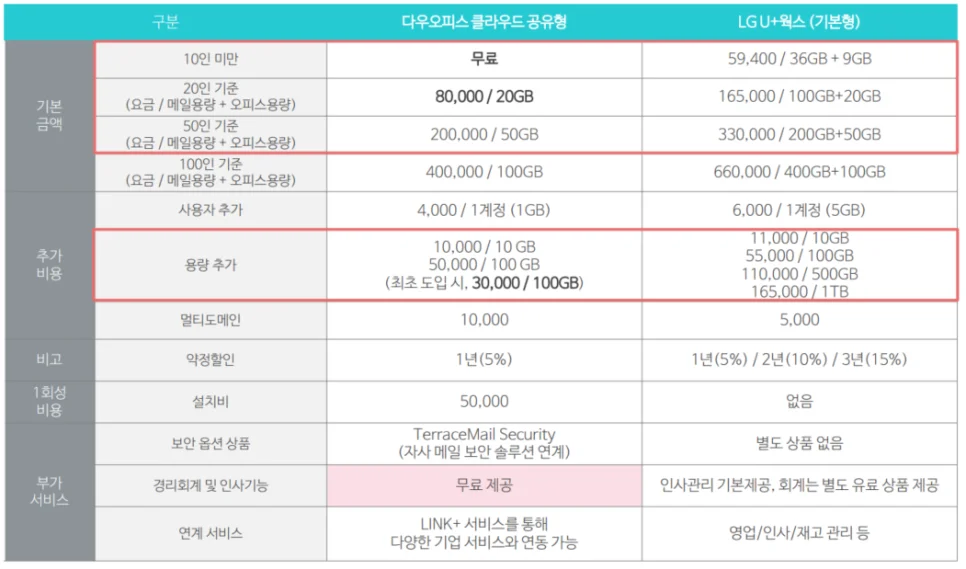 다우오피스, U+웍스 가격 비교 이미지