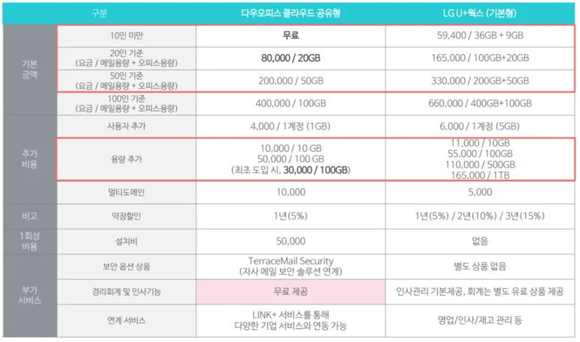 다우오피스, U+웍스 가격 비교 이미지