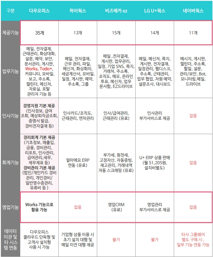 5개의 그룹웨어 기본 제공 기능 비교