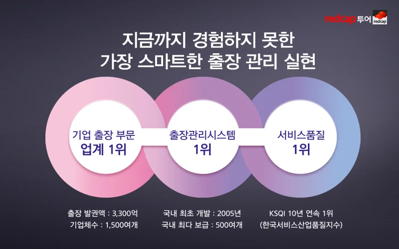 레드캡투어(redcap 투어)의 스마트 기업 출장 관리 서비스 홍보 인포그래픽. 기업 출장 부문 업계 1위(출장 발권액 3,300억 및 1,500여 개 고객사 확보), 국내 최초 개발 및 최다 보급된 출장관리시스템 1위, KSQI(한국서비스산업품질지수) 10년 연속 1위를 달성한 서비스 품질 성과를 강조하며 '가장 스마트한 출장 관리 실현'이라는 브랜드 메시지를 전달하는 이미지.