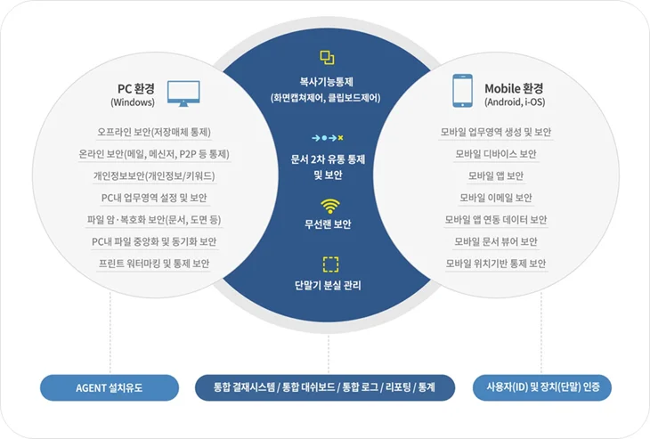 다우오피스와 연동 가능한 보안관리 서비스 KESS의 프로세스 구조도