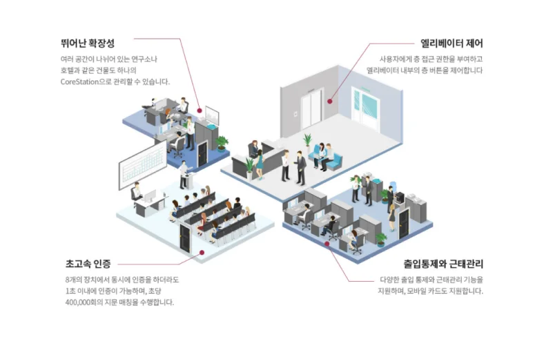 슈프리마(Suprema) 보안 시스템의 핵심 기능과 사무실 적용 사례를 보여주는 인포그래픽. 하나의 CoreStation을 통한 뛰어난 확장성, 엘리베이터 제어 및 층별 접근 권한 관리, 초당 40만 회의 지문 매칭을 통한 초고속 인증, 그리고 모바일 카드를 지원하는 출입통제 및 근태관리 솔루션의 특징을 시각화한 안내 이미지.