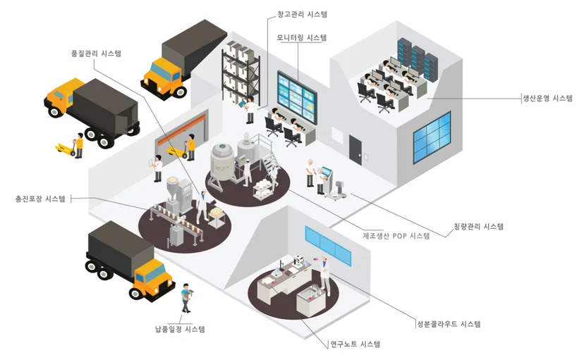 다우오피스와 연동할 수 있는 화장품 제조 공정 및 연구개발 관리에 최적화된 이젬코 ERP 설명도