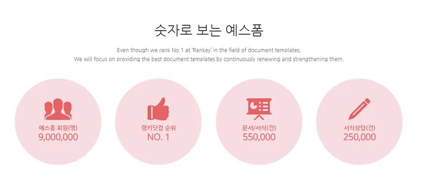 문서 서식 전문 플랫폼 예스폼(Yesform)의 서비스 규모와 신뢰도를 보여주는 '숫자로 보는 예스폼' 인포그래픽. 900만 명의 회원 수, 랭키닷컴 문서 서식 분야 순위 1위, 55만 건의 방대한 문서 및 서식 보유량, 그리고 25만 건에 달하는 서식 상담 실적 등 압도적인 서비스 지표를 시각화한 요약 이미지.