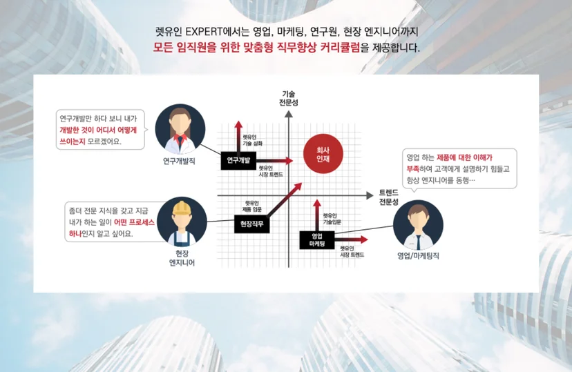 렛유인 EXPERT의 맞춤형 직무 향상 커리큘럼 안내 인포그래픽. 연구개발직, 현장 엔지니어, 영업 및 마케팅직 등 각 직군이 겪는 실무적 고민을 분석하고, 기술 전문성과 트렌드 전문성을 균형 있게 강화하여 이상적인 회사 인재로 성장시키는 직무 교육 시스템 시각화 자료.