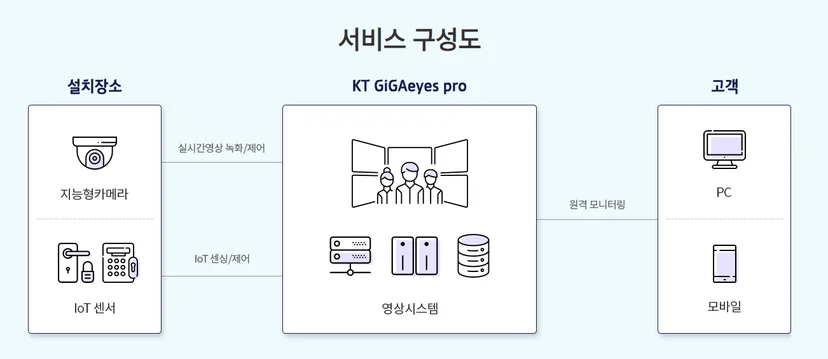 KT GiGAeyes pro 지능형 영상 보안 서비스의 전체 서비스 구성도. 설치 장소의 지능형 카메라와 IoT 센서가 실시간 영상 및 데이터를 영상 시스템으로 전송하고, 고객이 PC와 모바일 기기를 통해 원격으로 모니터링 및 제어하는 프로세스를 시각화한 인포그래픽 스크린샷.