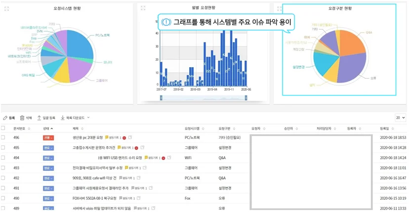 그래프를 통해 이슈를 파악하는 화면입니다. 대시보드로 구성되어 있으며, 원형 그래프와 막대그래프, raw 데이터 리스트가 있습니다.