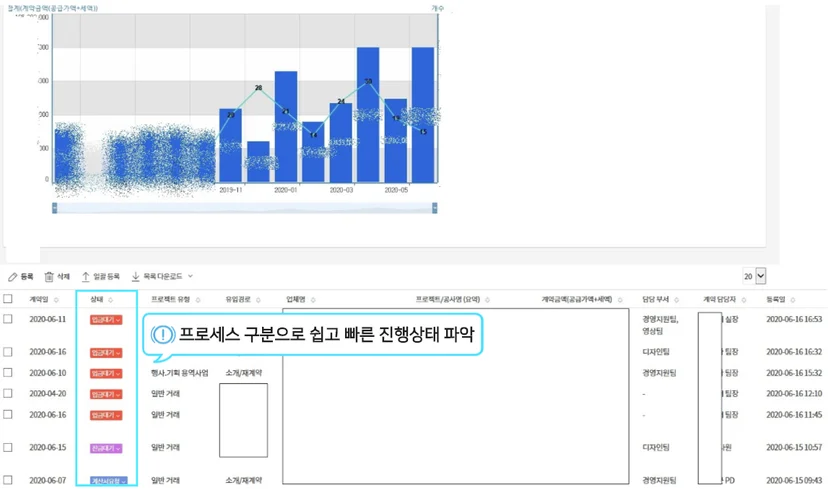 연도별 매출 및 건수 추이를 보여주는 막대 그래프와 꺾은선 그래프, 그리고 하단의 프로젝트별 입금 대기 상태 목록을 보여주는 데이터 관리 시스템 화면.