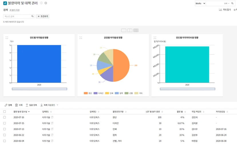 불량이력 및 대책 관리 대시보드. 연도별 하자 발생 현황, 공정별(원단, 디자인, 인쇄, 접착 등) 불량 비중, 연도별 하자 처리 비용을 시각화한 그래프와 함께 불량 접수일, 업체별 불량률, 작업 책임자 등 품질 관리 데이터를 체계적으로 분석하는 품질 보증(QA) 시스템 스크린샷.