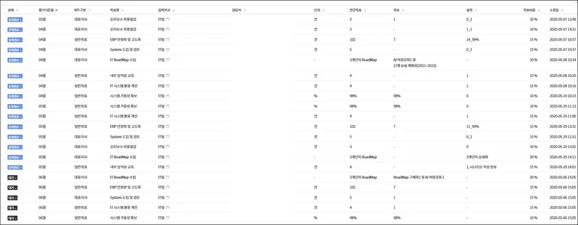IT 부서의 성과 지표(KPI) 및 세부 업무 달성 현황 리스트. 시스템 도입 및 검토, IT 로드맵 수립, 내부 역량 교육 등 주요 과업의 목표 대비 실적과 달성률을 실시간으로 추적하여 성과 지표를 체계적으로 관리하는 데이터 그리드 화면.