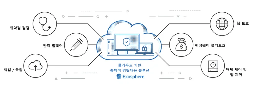 랜섬웨어 차단 및 개인정보 보호 기능을 제공하는 엑소스피어 보안 관리 화면