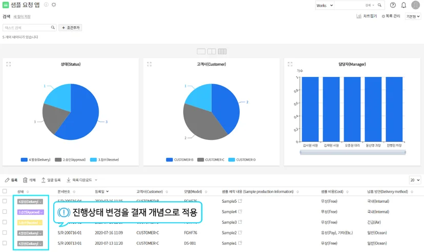 샘플 요청 관리 앱 대시보드 화면. 상태별·고객사별 통계 파이 차트와 담당자별 막대 그래프를 통한 데이터 시각화, 그리고 하단 리스트에서 '진행상태 변경을 결재 개념으로 적용'하는 핵심 기능을 설명하는 비즈니스 솔루션 인터페이스 스크린샷