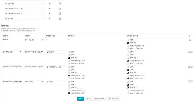 비즈니스 워크플로우 최적화를 위한 상태 흐름 설정 화면. 관리자 확인 요청, 승인 요청, 승인 완료 등 단계별 프로세스를 정의하고, 상태 변경 조건 및 권한 대상을 상세하게 구성할 수 있는 시스템 관리자 인터페이스 스크린샷.