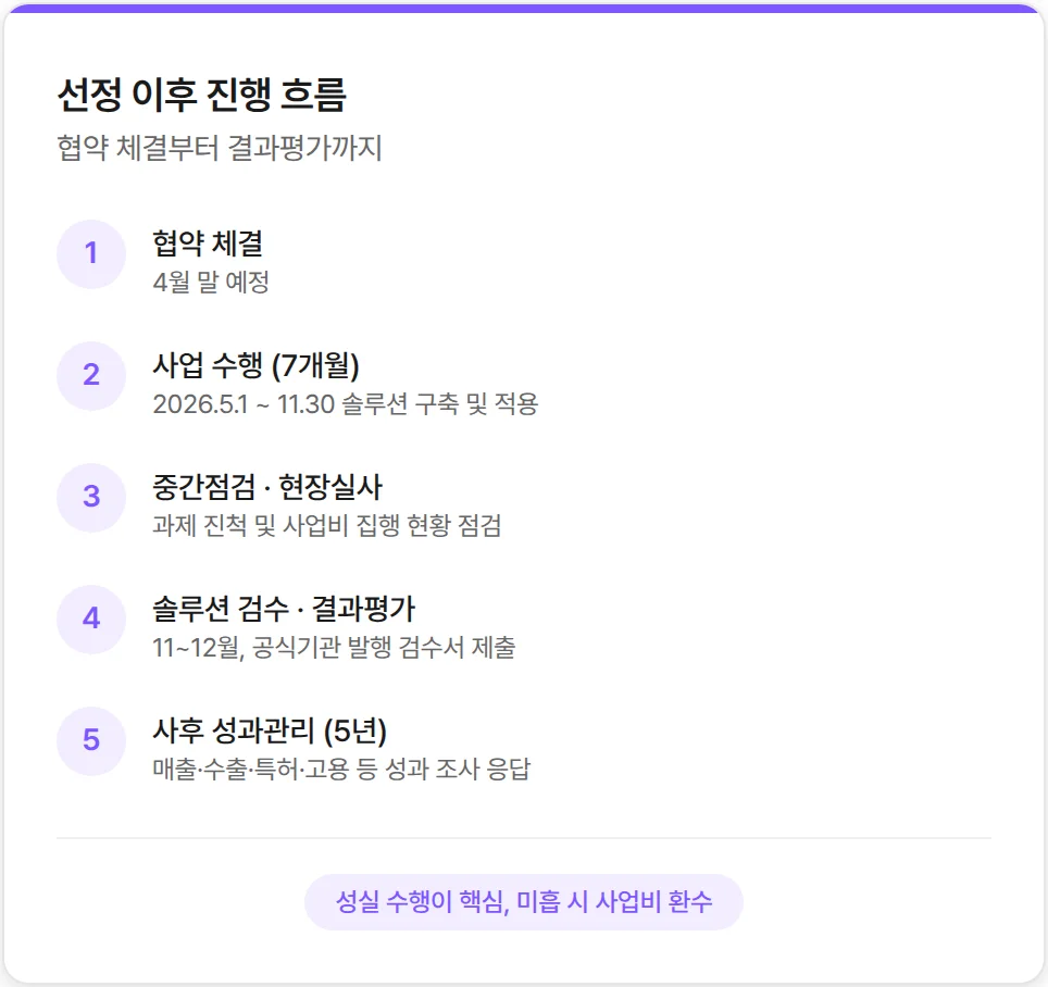 S바우처 선정 이후 진행 과정