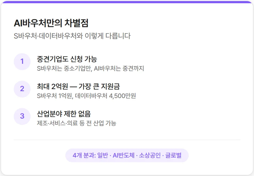 AI 바우처란?