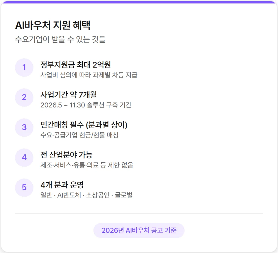 2026 AI 바우처 혜택 및 지원금