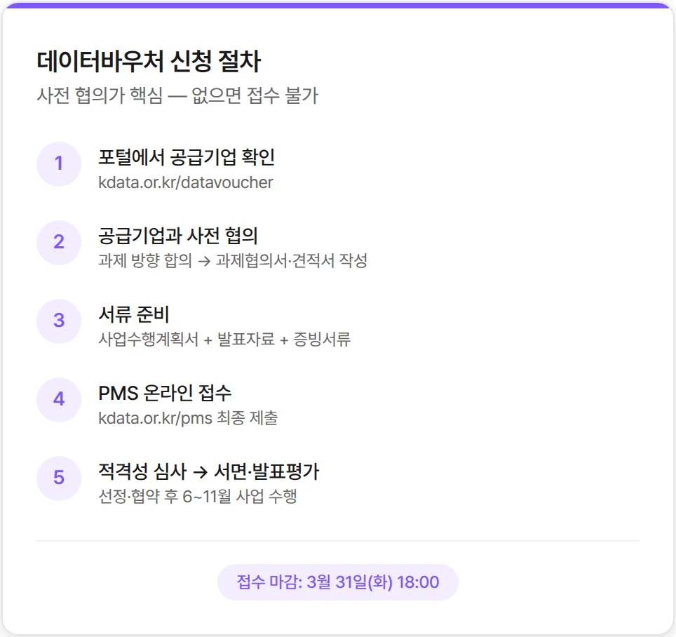 2026 데이터바우처 신청 일정 및 절차