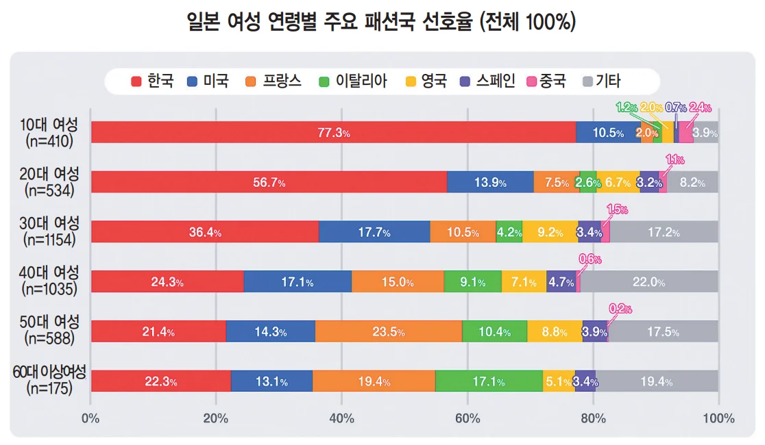 일본 여성 주요 패션국 선호율