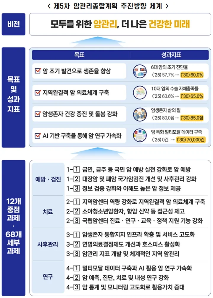 국가암검진 개편…조기진단 확대로 생존자 관리 수요 증가