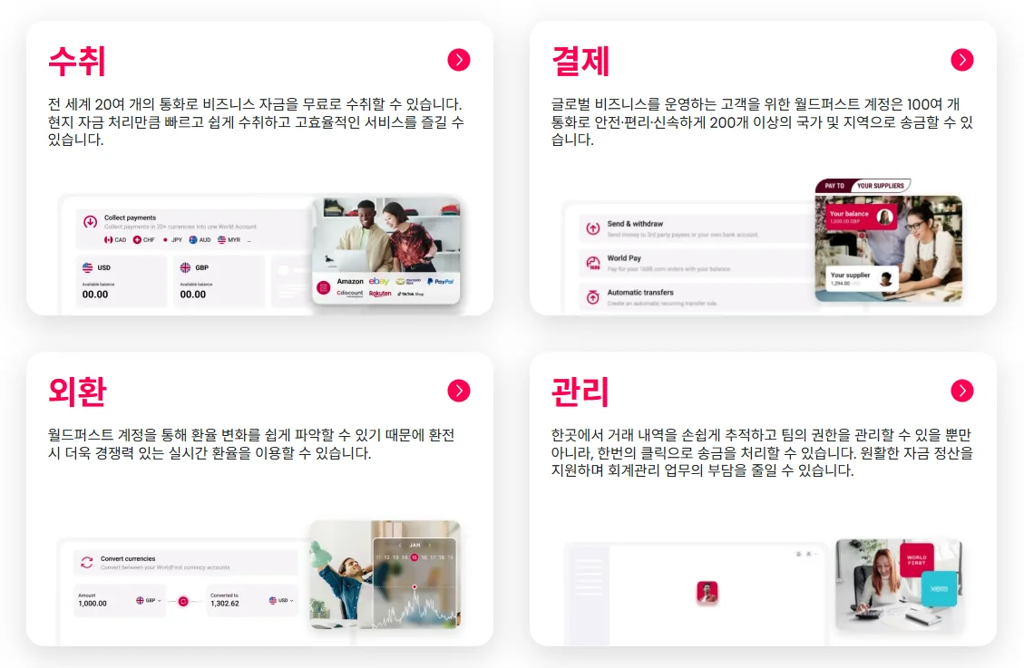 월드퍼스트(WorldFirst)의 4가지 핵심 서비스인 수취, 결제, 외환, 관리를 소개하는 인포그래픽 이미지. 각 항목별로 20여 개 통화 무료 수취, 100여 개 통화 글로벌 송금, 실시간 환율 확인, 거래 내역 및 권한 관리 기능을 대시보드 예시 화면과 함께 상세히 설명함.