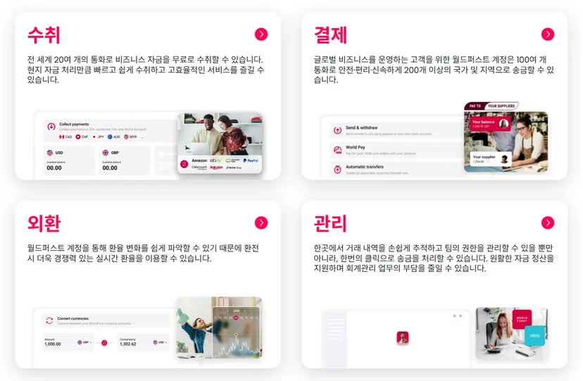 월드퍼스트(WorldFirst)의 4가지 핵심 서비스인 수취, 결제, 외환, 관리를 소개하는 인포그래픽 이미지. 각 항목별로 20여 개 통화 무료 수취, 100여 개 통화 글로벌 송금, 실시간 환율 확인, 거래 내역 및 권한 관리 기능을 대시보드 예시 화면과 함께 상세히 설명함.