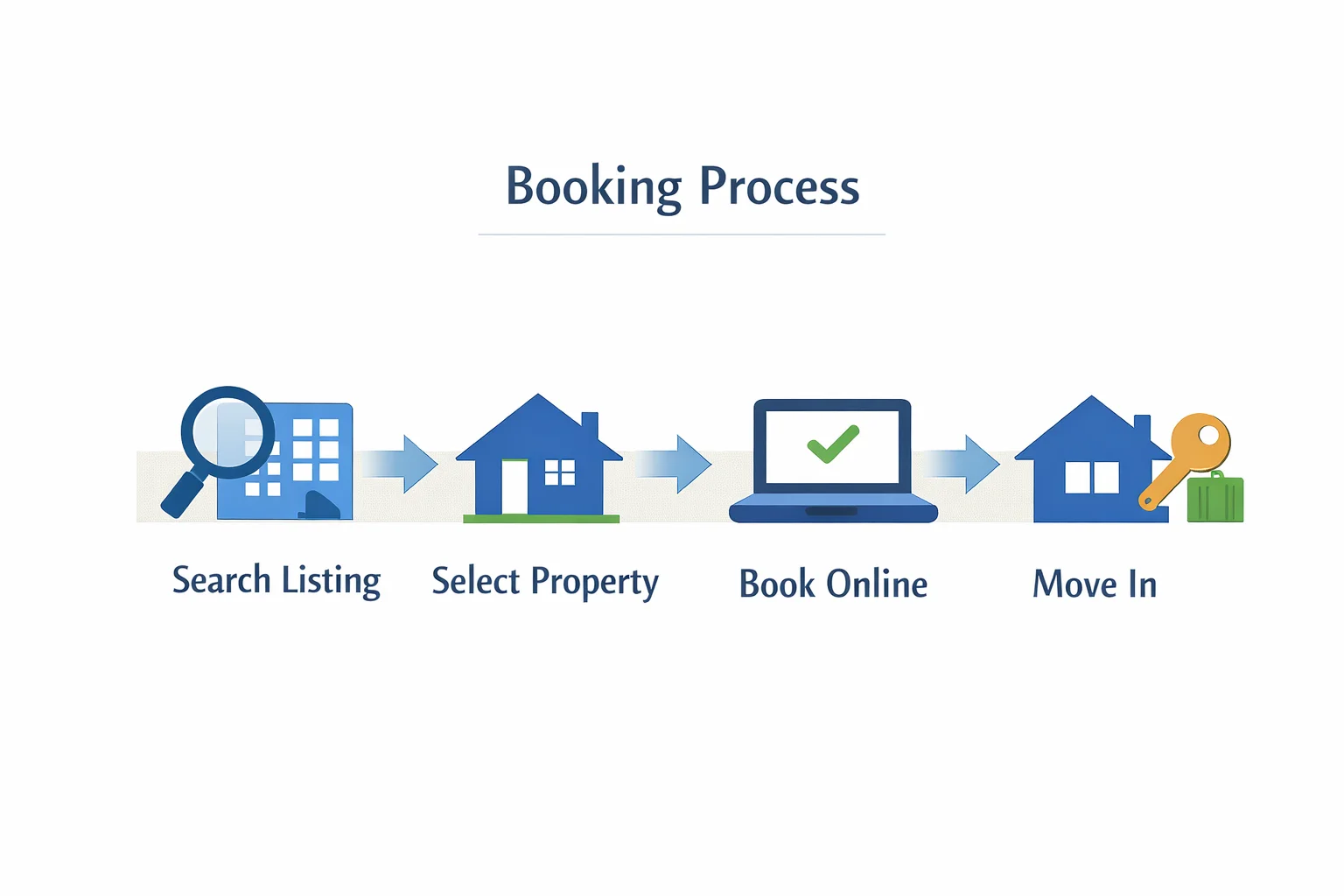 Booking Process