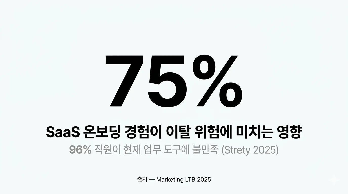 협업툴 도입 실패 원인 데이터, 온보딩 이탈 75% 통계 카드
