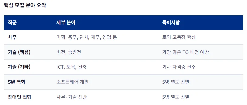 한국전력공사(KEPCO) 2026년 상반기 신입 공채 핵심 모집 분야