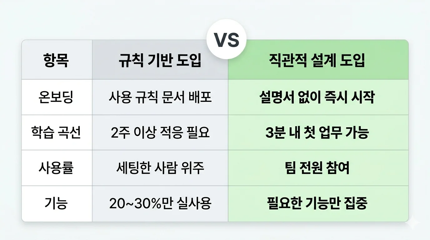 [새 도구 도입 방법 비교] 규칙 기반 vs 직관적 설계 비교표