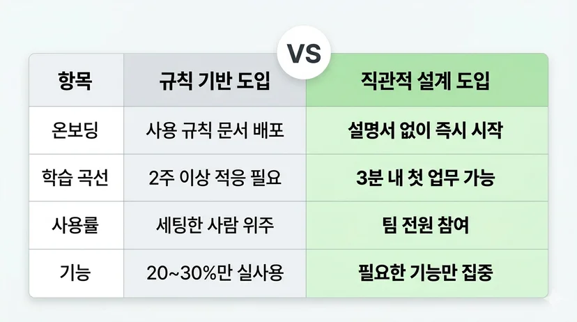[새 도구 도입 방법 비교] 규칙 기반 vs 직관적 설계 비교표
