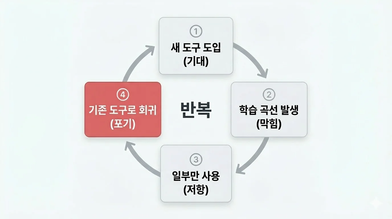 팀원 저항 원인, 협업툴 정착 실패 사이클 개념도
