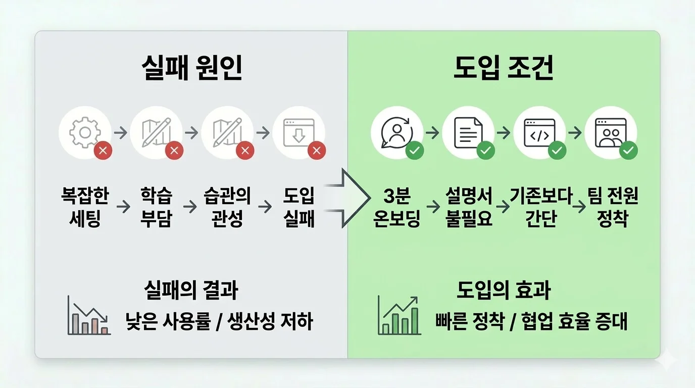 도구 전환 조건, 협업툴 도입 실패에서 정착까지 프로세스