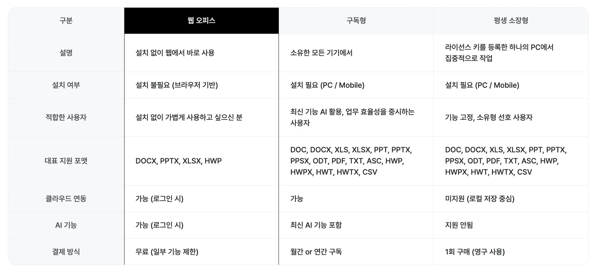 폴라리스오피스 가격 이용권별 차이는?