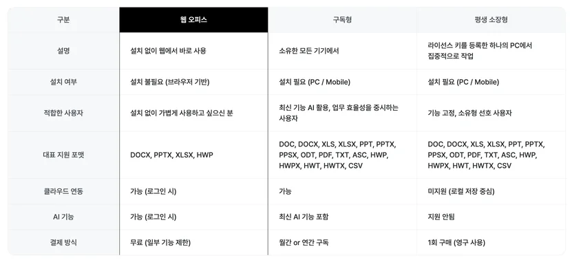 폴라리스오피스 가격 이용권별 차이는?