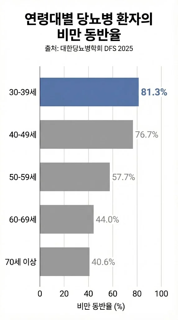 연령대별 당뇨병 환자 비만 동반율 막대그래프 —  30-39세 81.3%로 가장 높고 70세 이상 40.6%로 가장 낮아  젊을수록 비만 동반율이 역전되는 현상을 보여줌.  출처: 대한당뇨병학회 DFS 2025
