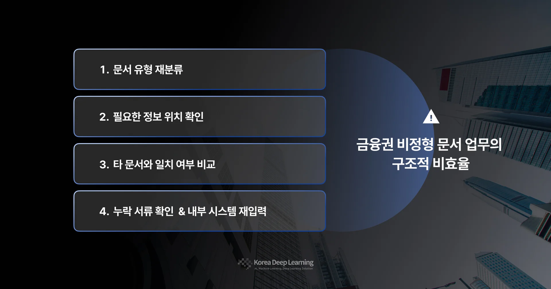 금융권 비정형 문서 업무에서 문서 재분류, 정보 위치 확인, 문서 간 비교, 누락 서류 확인과 내부 시스템 재입력이 반복되는 구조적 비효율을 설명하는 이미지